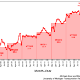 Fuel economy of American’s vehicles hits record in August